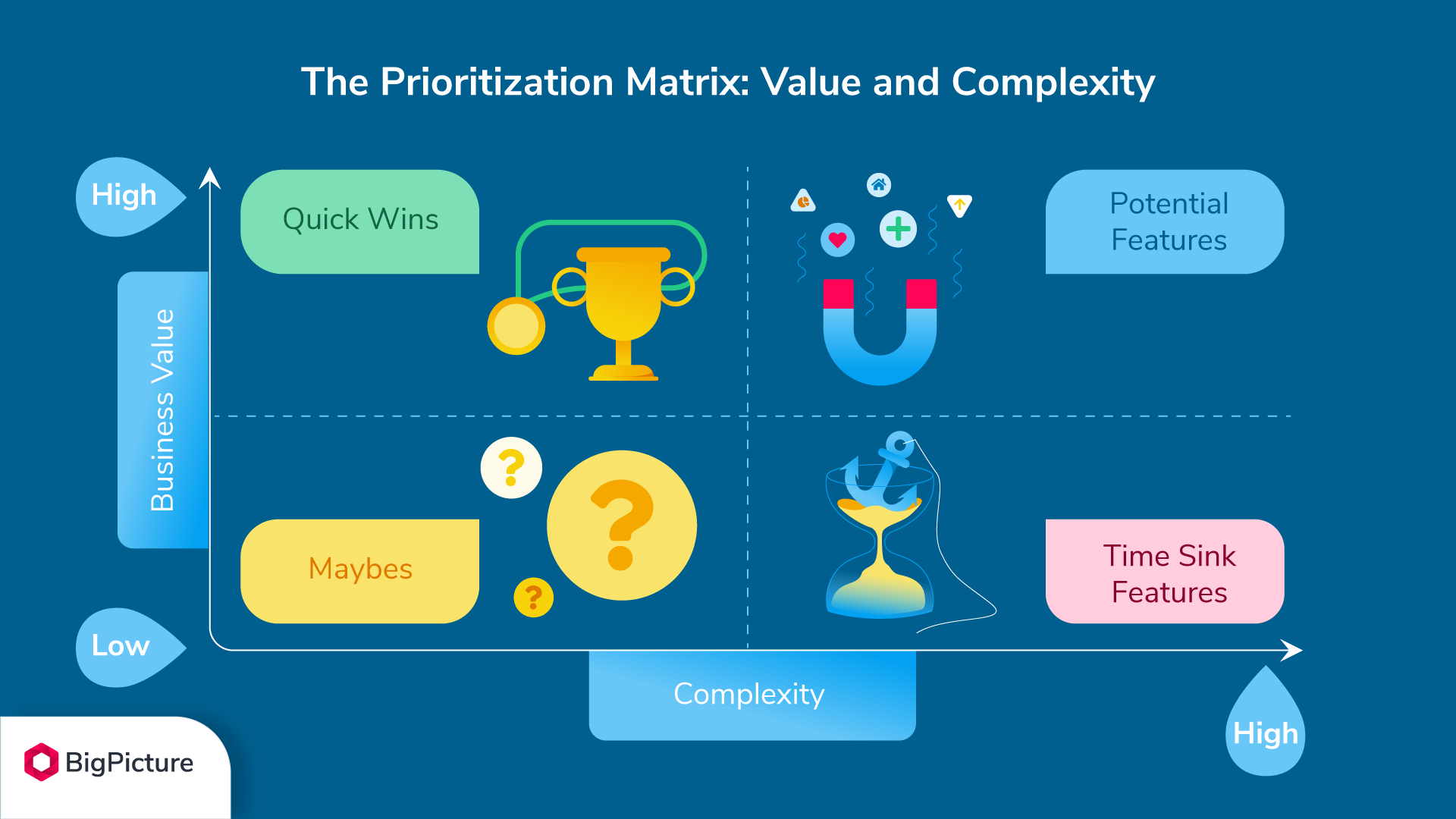 The prioritization matrix. Value and complexity.