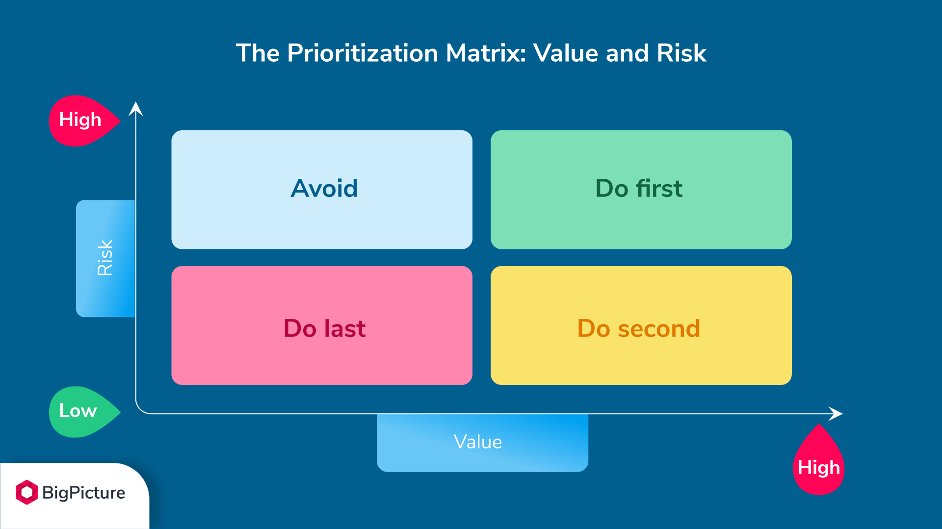 The prioritization matrix. Value and risk