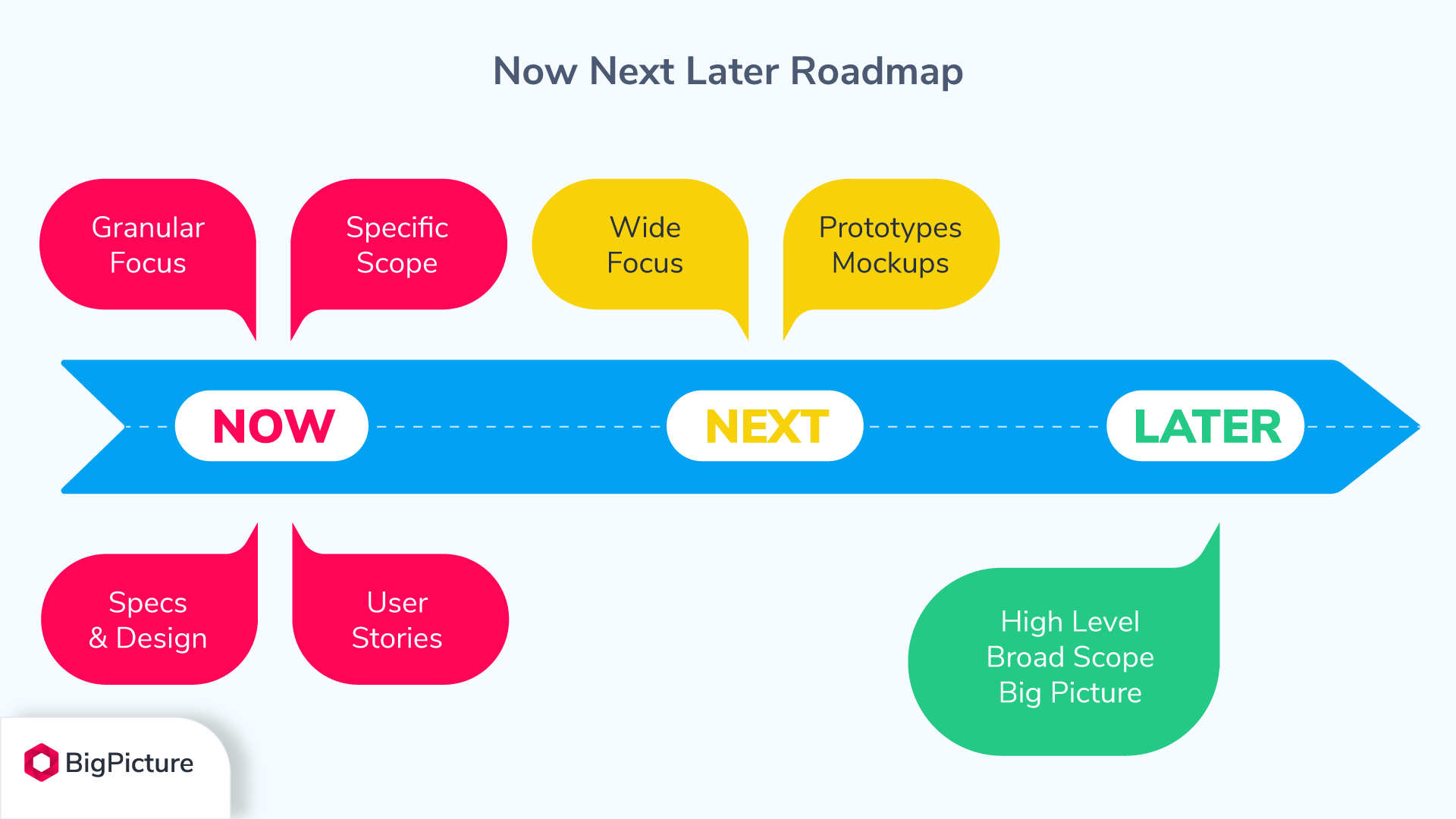 Now next later roadmap