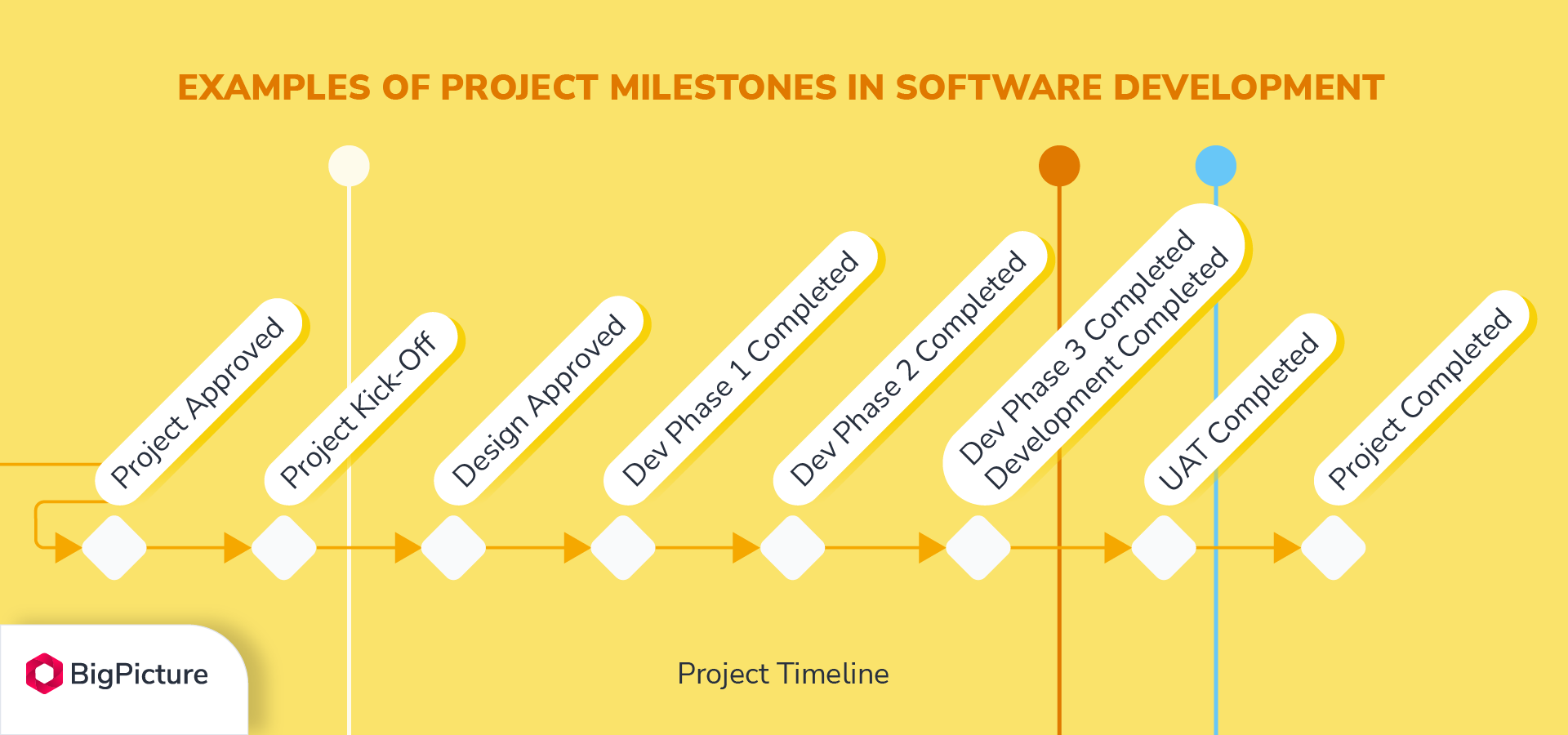 Examples of project milestones in software development.