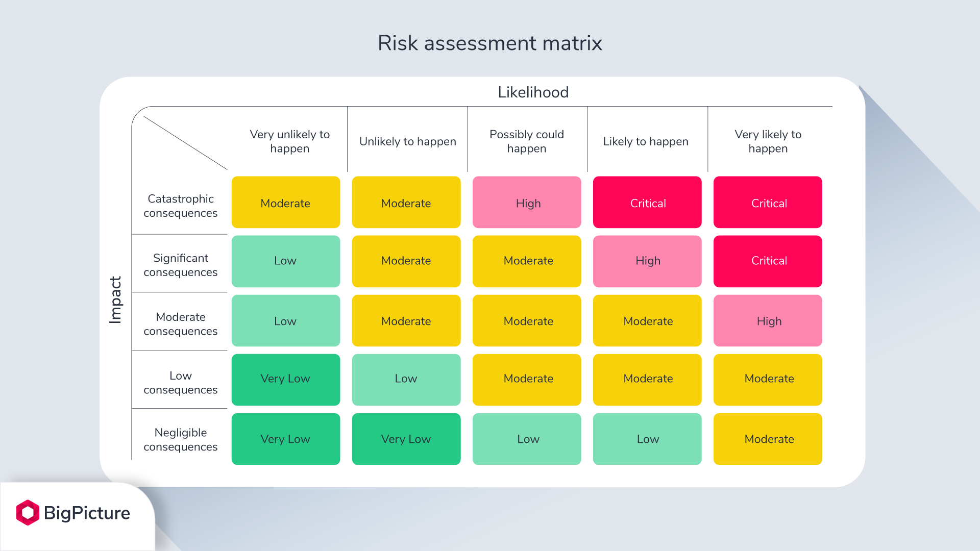 Risk assessment matrix in color.
