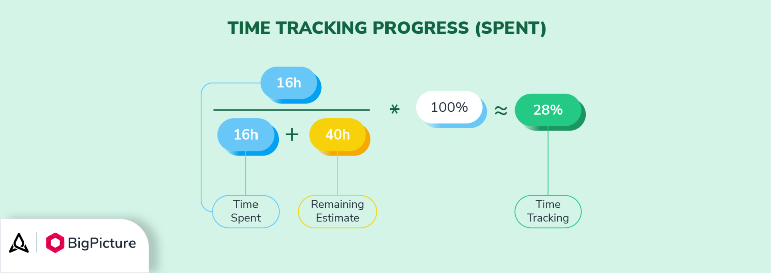 A colorful formula for the Time Tracking Progress (Spent).