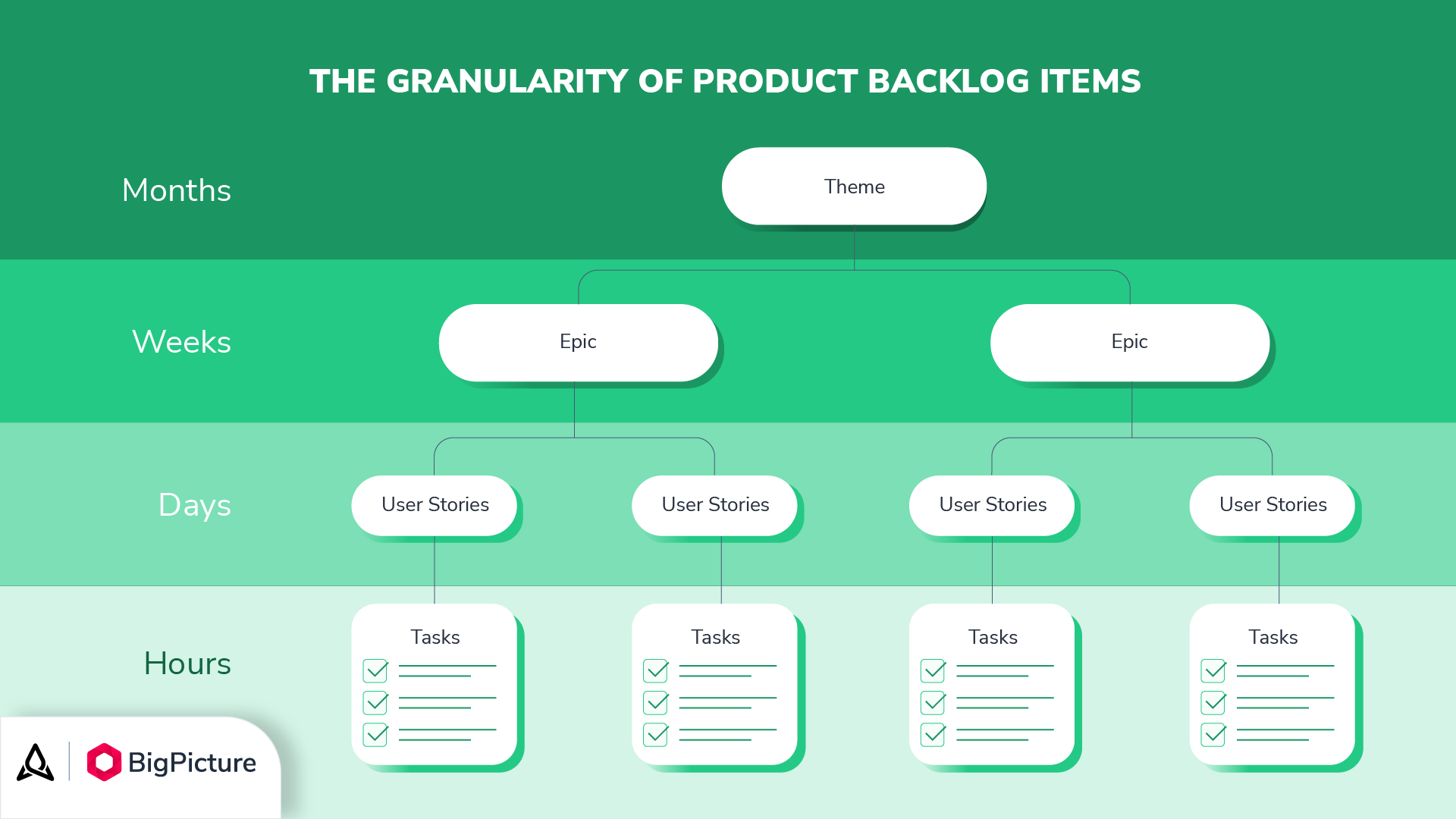 A graph illustrating the granularity of product backlog items. Going from the top to the bottom, there are is a theme, then epics followed by user stories and tasks. Theme takes months, epic takes weeks, user stories take days, and tasks take hours.
