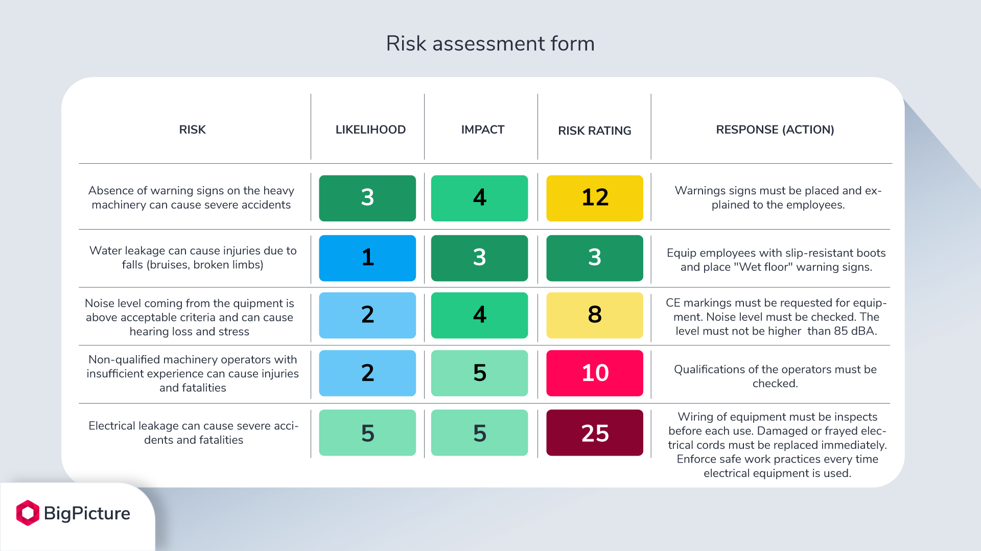 Rsik assessment form in color - the likelihood, impact, and risk rating columns are filled with numbers.