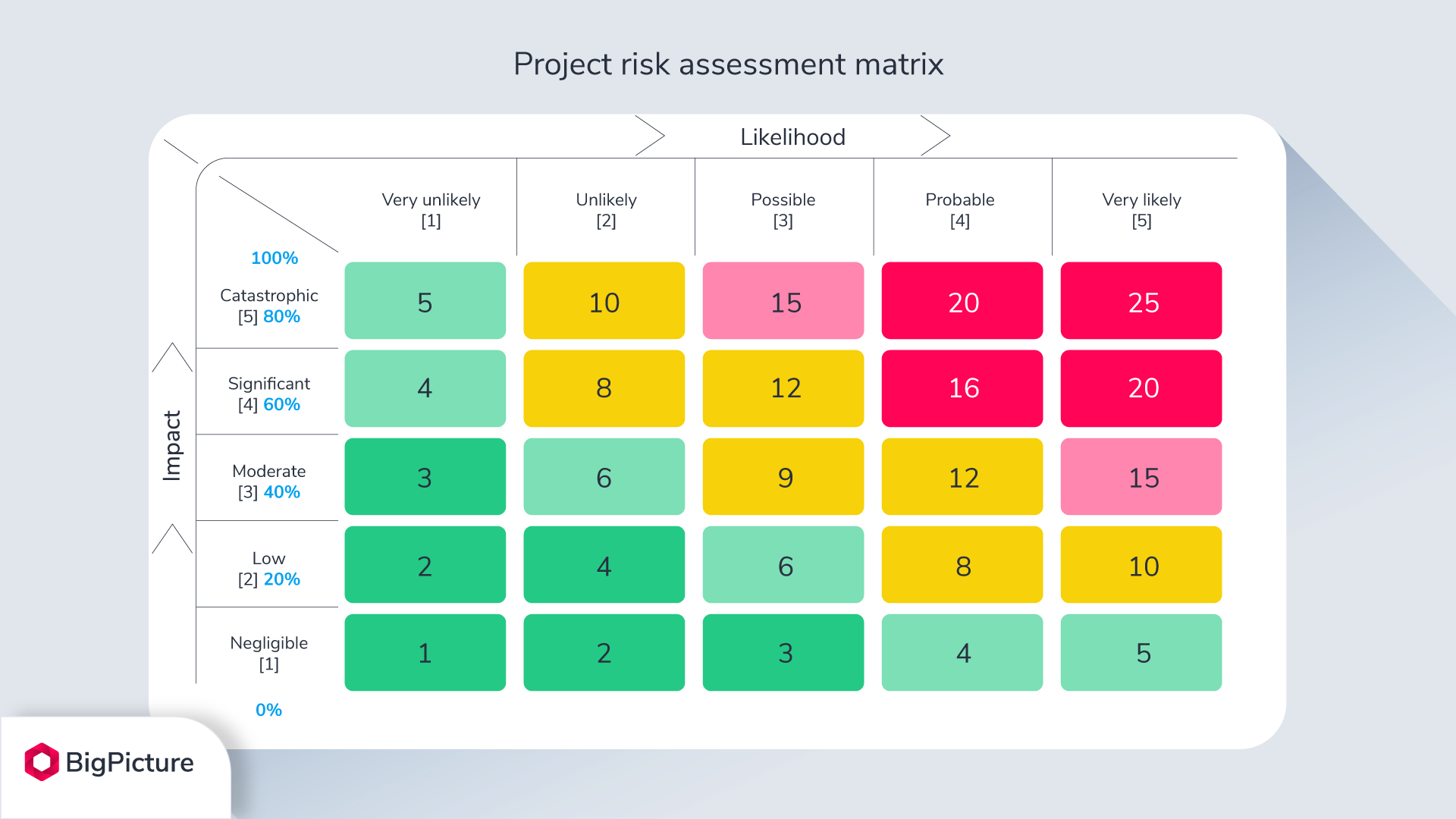 Project risk assessment heatmap/matrix in color.