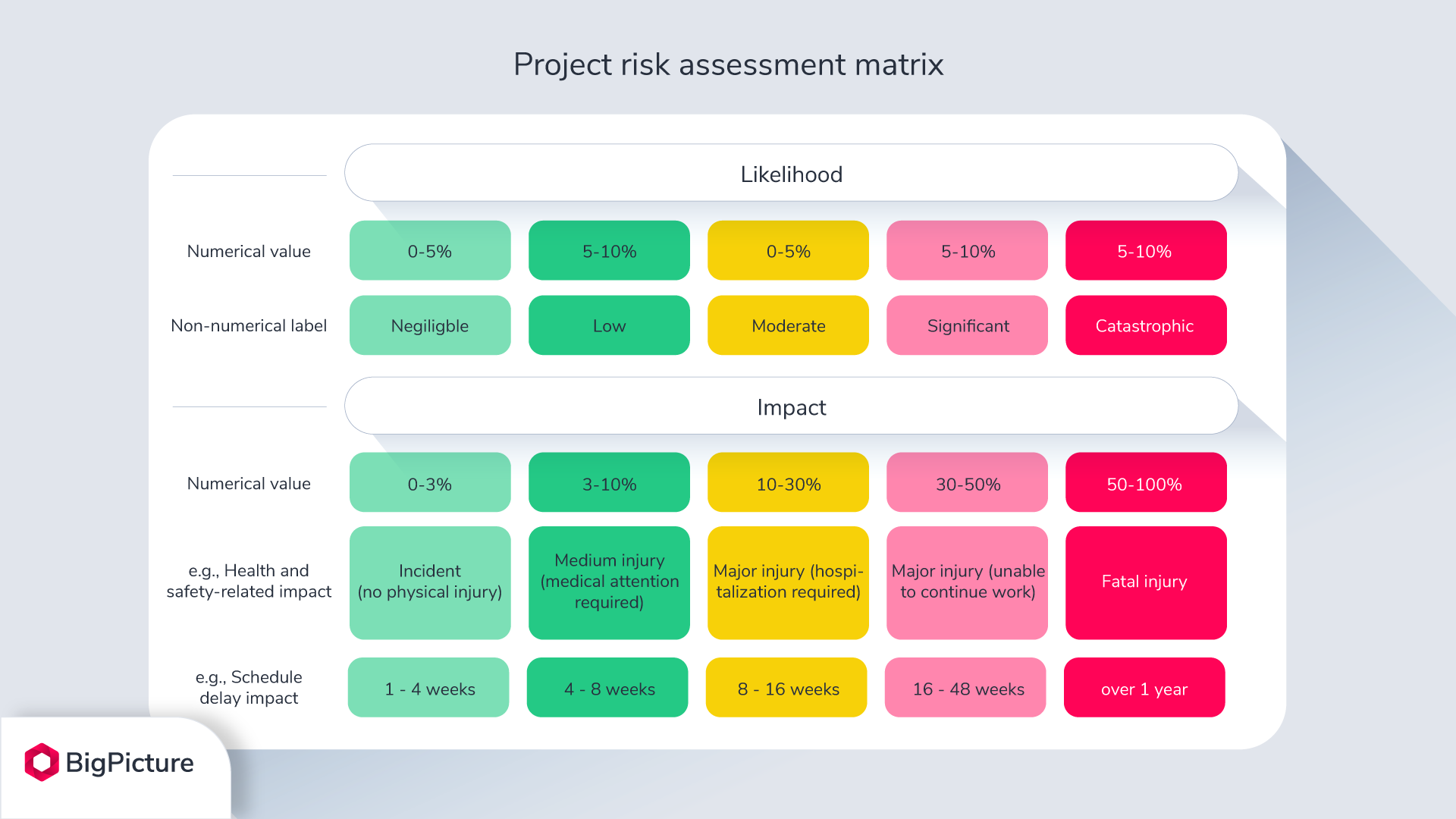 Project risk assessment matrix - example wth alternative values.