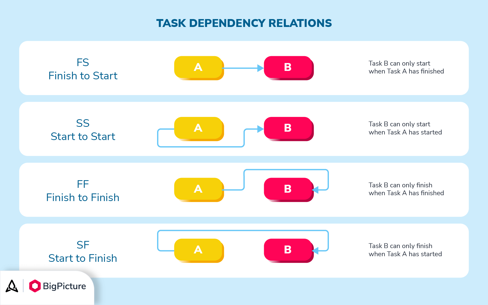 Dependency relations in project management