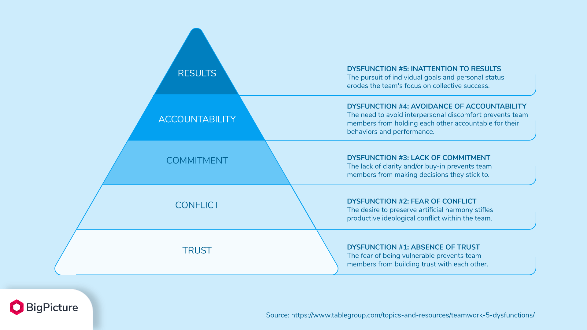 5 dysfunctions of a team pyramid