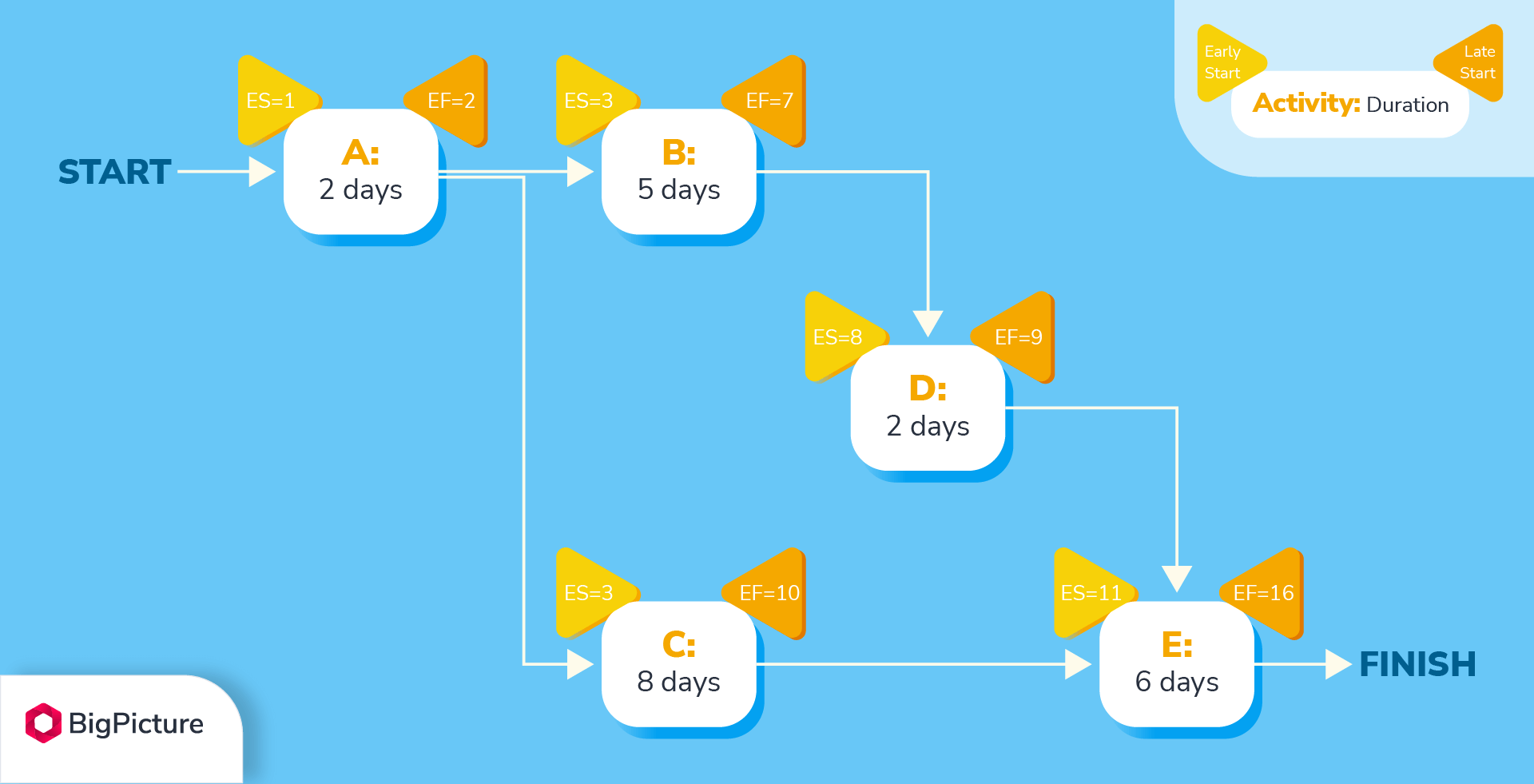 The network diagram with Early Start and Early Finish values