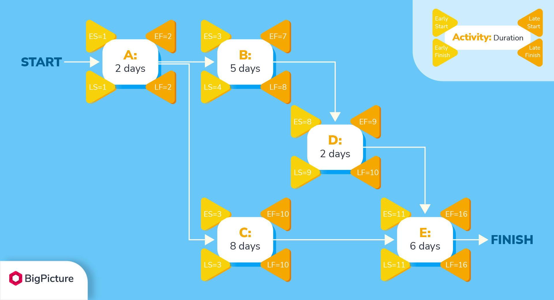 The network diagram with Late Start and Late Finish values