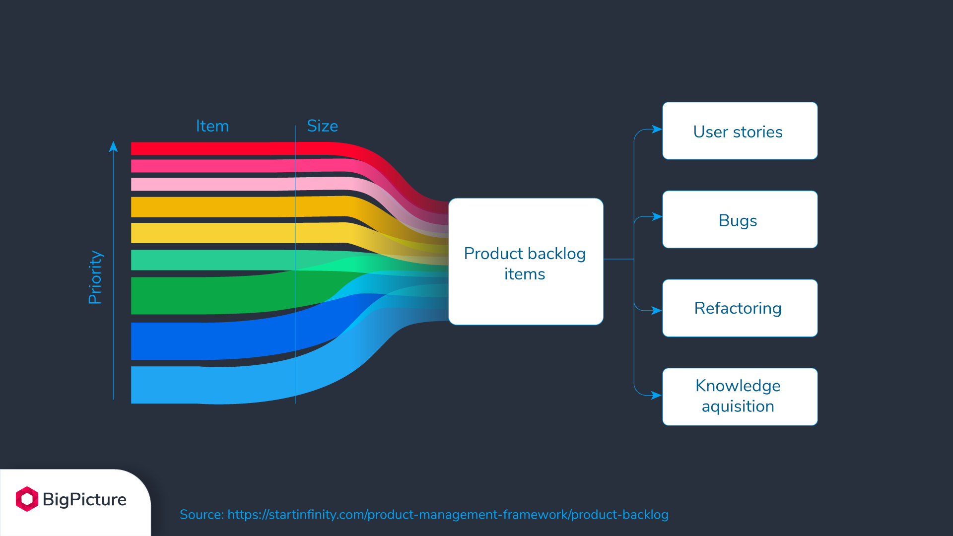 A visualization of the product backlog in Scrum.