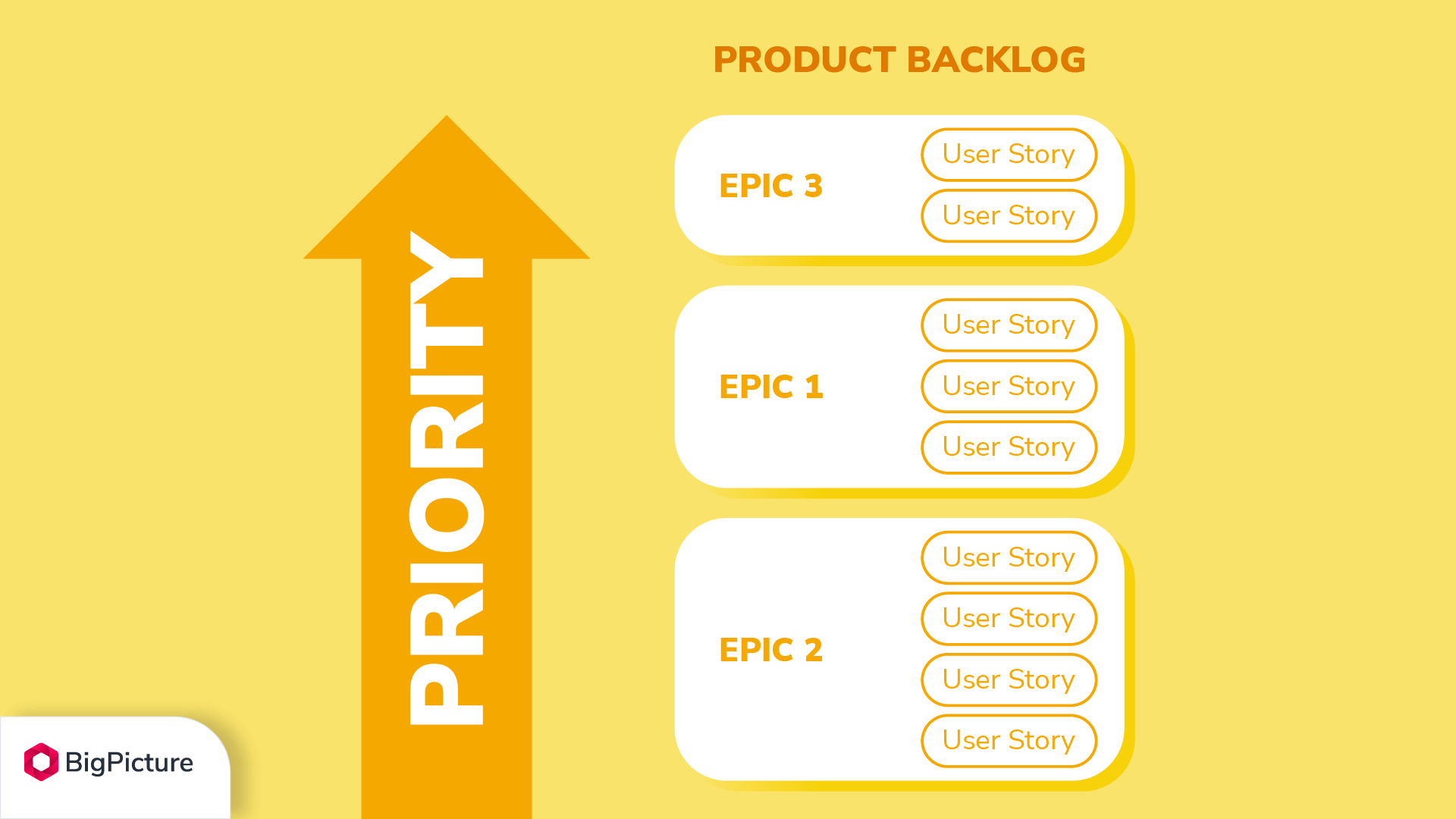 A product backlog contains a prioritized list of user stories