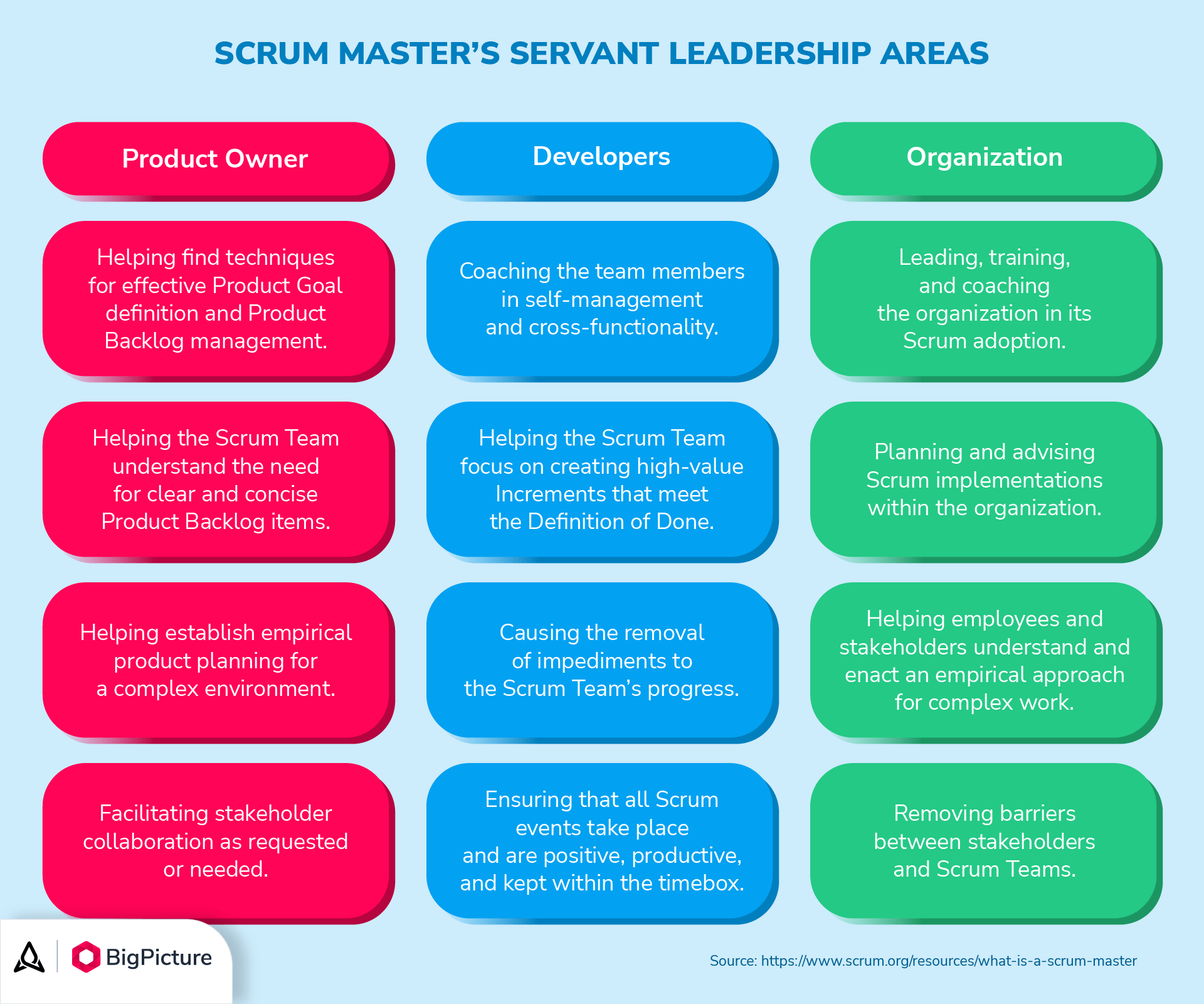 A table showing how the Scrum Master serves other Scrum Roles and the organization as a whole.