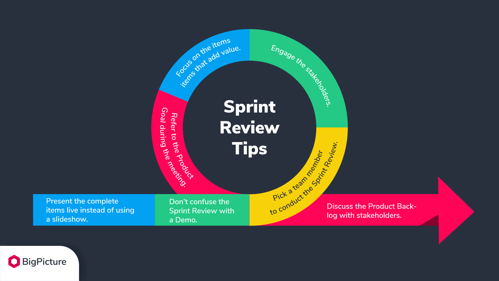 7 Sprint Review tips in Scrum in visual form