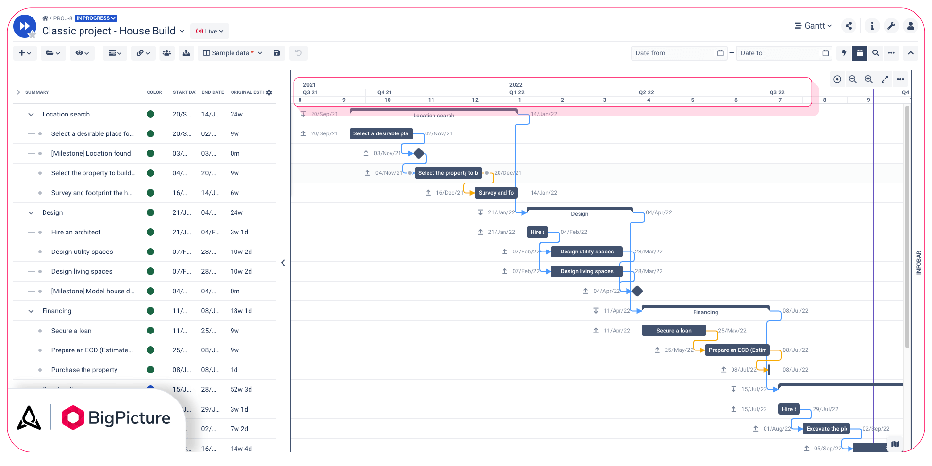 The Gantt chart with the timeline of the project highlighted in red