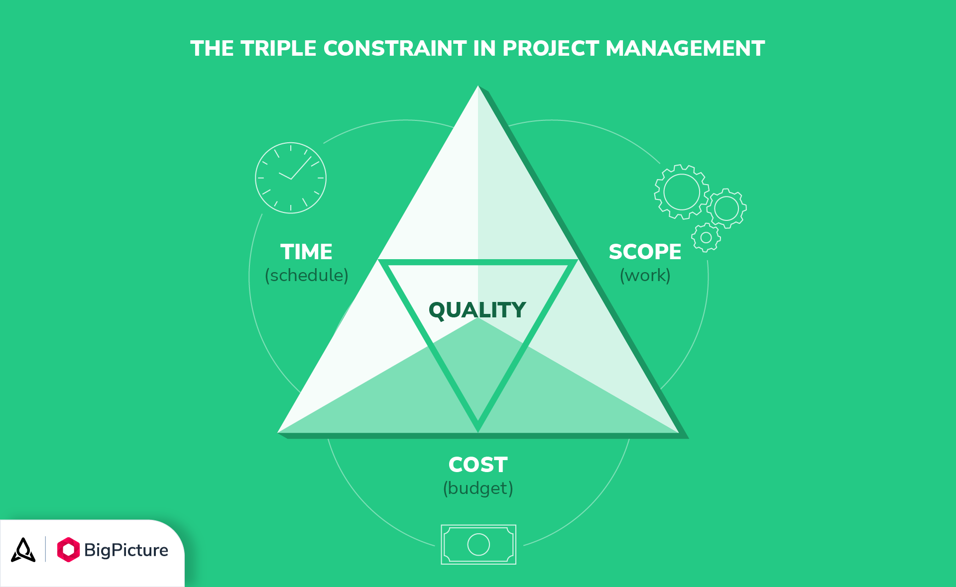 The triple constraint of project management: time, cost, and scope.